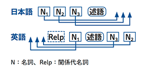 日本語 N1 N2 N3 述語。英語 N1 述語 N3 N2。N:名詞、Relp:関係代名詞