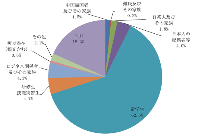 属性別日本語学習者数(平成28年度 217,881人)