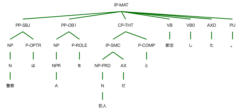 図1　句構造を利用した文の構造の表示