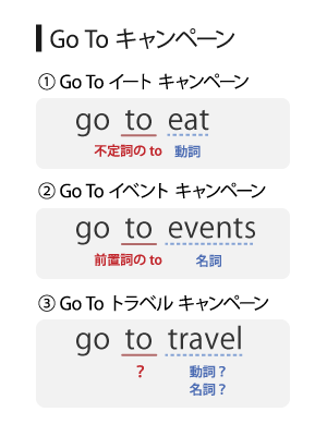 Go To キャンペーンを英文にすると、①Go To イートはgo to eat。toは不定詞のtoでeatは動詞。②Go To イベントはgo to an events。toは前置詞のto。eventsは名詞。③Go To トラベルはgo to travel。travelは動詞、名詞ともに考えられるためどちらのtoかわからない