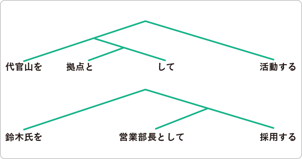 AとBの文の構造図