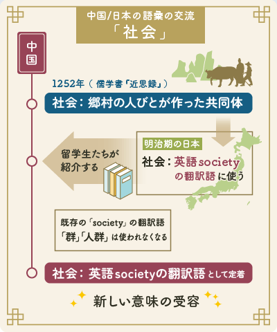 中国/日本の語彙の交流「社会」の図。1252年の中国で社会は「郷村の人びとが作った共同体」の意味であった。明治期の日本で「英語societyの翻訳語」に使う。留学生が紹介する書籍の図。既存の「society」の翻訳語「群」「人群」は使われなくなる。中国における「英語societyの翻訳語として定着」。新しい意味の受容。