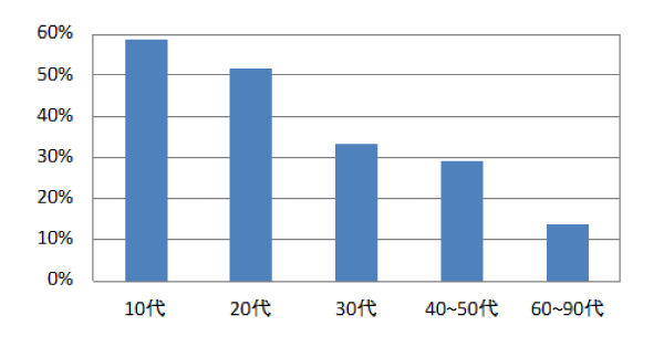 『話者の年齢によるら抜き言葉の使用率の推移（名大会話コーパス）』。10代、20代、30代、40～50代、60代～90代の調査グラフ。ら抜き率は年齢が上がるにつれて下がっている。