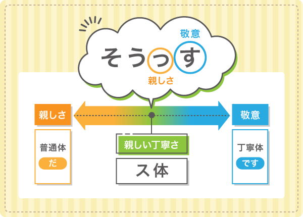 ス体を表した図。ス体「そうっす」は親しさを表現する普通体と敬意を表現する「丁寧体」の中間に位置しており「親しい丁寧さ」を表している