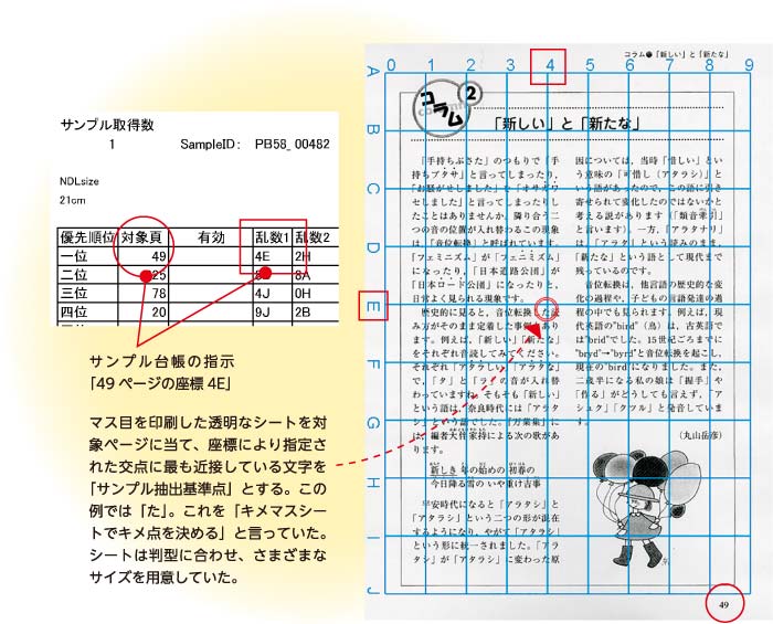 サンプル台帳の指示を示した図、マス目を印刷した透明なシートを対象ページに当て、座標により指定された交点に最も近接している文字を「サンプル抽出基準点」とする。この例では「た」。これを「キメマスシートでキメ点を決める」と言っていた。シートは判型に合わせ、さまざまなサイズを用意していた。