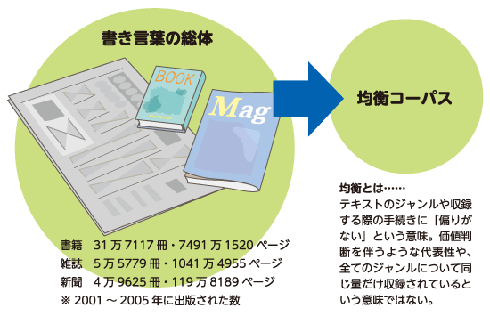 均衡とは…… テキストのジャンルや収録する際の手続きに「偏りがない」という意味。価値判断を伴うような代表性や、全てのジャンルについて同じ量だけ収録されているという意味ではない。