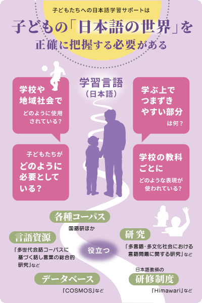 子どもたちへの日本語学習サポートは、子どもの「日本語の世界」を正確に把握する必要があることを図にした画像