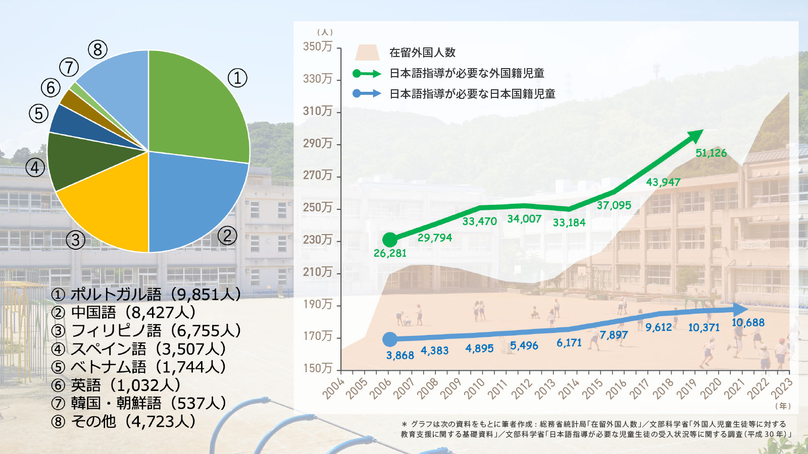 「子どもの母語を表す円グラフ」①ポルトガル語:9,851人、②中国語:8,427人、③フィリピノ語:6,755人、④スペイン語:3,507人、⑤ベトナム語:1,744人、⑥英語:1,032人、⑦韓国・朝鮮語:537人、⑧その他:4,723人