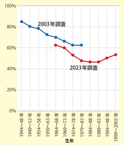 「外来語言い換え提案」は必要だと思う人の割合