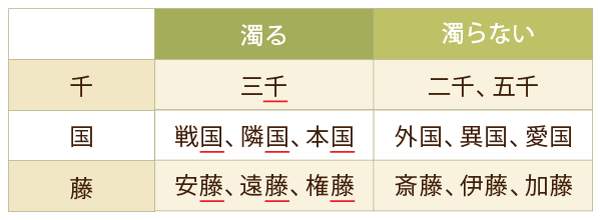 表2 「千、国、藤」の連濁を示した表。千で「濁る」のは三千。「濁らない」のは二千、五千。国で「濁る」のは戦国、隣国、本国。「濁らない」のは外国、異国、愛国。藤で「濁る」のは安藤、遠藤、権藤。「濁らない」のは斎藤、伊藤、加藤。