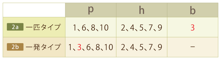 表1 数詞と助数詞の発音の関係を示した表。（2a）一匹タイプの「p」を持つ数字は1、 6、 8、 10。「h」は2、 4、 5、 7、 9。「b」は3のみ。（2b）一発タイプの「p」を持つ数字は1、 3 、 6、 8、 10。「h」は2、 4、 5、 7、 9。「b」はなし。