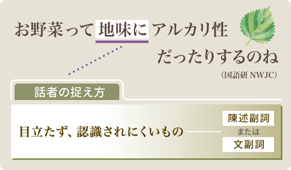 「お野菜って地味にアルカリ性だったりするのね」を例に「陳述副詞（文副詞）」のはたらきを図にしたイラスト