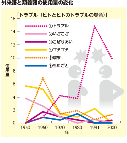 外来語と類義語の使用量の変化：「トラブル」に対して、①トラブル②いざこざ③こぜりあい④ゴタゴタ⑤摩擦⑥もめごとの1950年から2000年までのの使用量の変化を折れ線グラフに表したもの