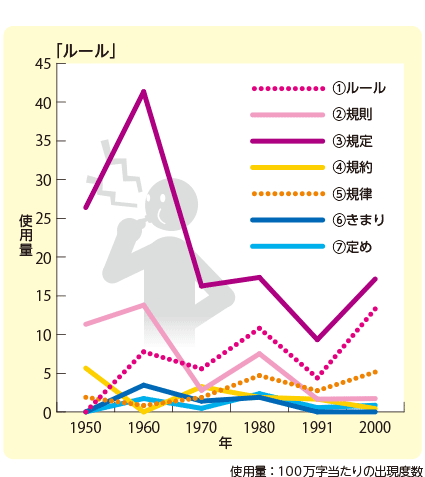 外来語と類義語の使用量の変化：「ルール」に対して、①トラブル②いざこざ③こぜりあい④ゴタゴタ⑤摩擦⑥もめごとの1950年から2000年までのの使用量の変化を折れ線グラフに表したもの