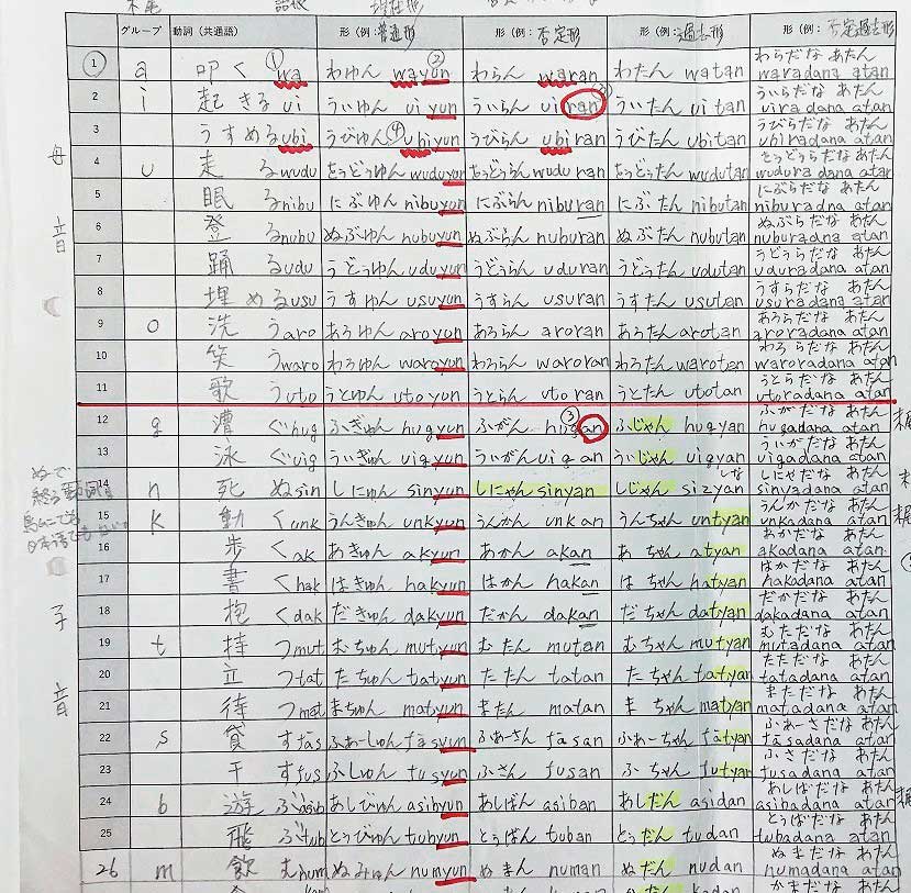 後蘭方言の動詞活用と分析。グループ、動詞（共通語）形（普通形、否定形、否定過去形）が整理された一覧表になっている図