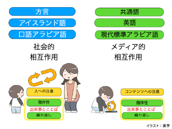 社会的相互作用 人への注意(方言、アイスランド語、口語アラビア語)→随伴性、出来事とことばの繰り返し。メディア的相互作用(共通語、英語、現代標準アラビア語)→コンテンツへの注意、随伴性、出来事とことばの繰り返し。イラスト: 美芋