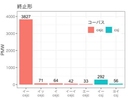 CECJとCSJでの頻度を出した棒グラフ「終止形」
