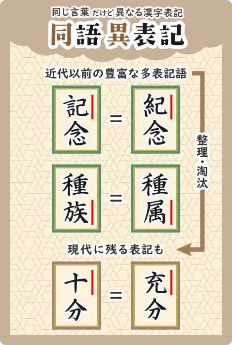 同語異表記の概要