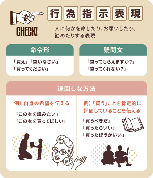 行為指示表現とは、をまとめたイラスト